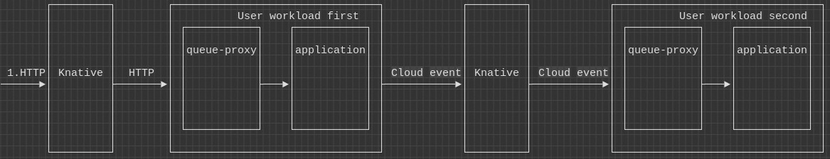 Knative のデータフロー：受信 HTTP リクエストは Knative サービスと queue-proxy サイドカーコンテナを経由してワークロードに到達する