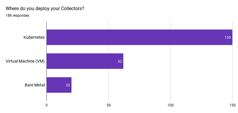 OTel Collector のデプロイ先を示すグラフ