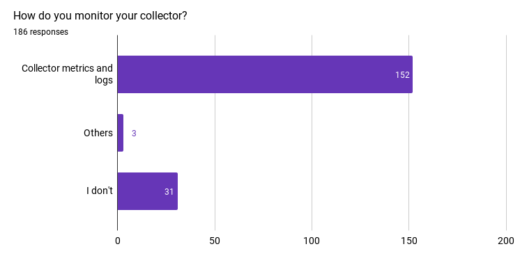 OTel Collector の監視方法を示すグラフ