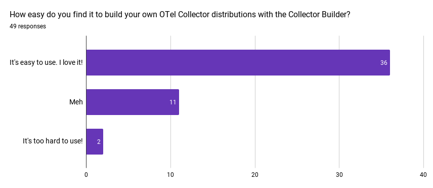 OTel Collector Builder の使いやすさを示すグラフ