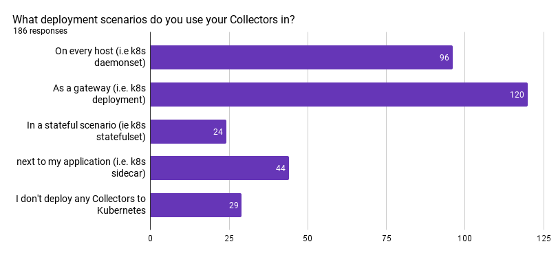 OTel Collector のユースケースを示すグラフ